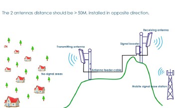 2G 3G 4G 10W 20W 43dBm 3 Frequency Band Selectable Customizable Digital Mobile Phone Signal Booster